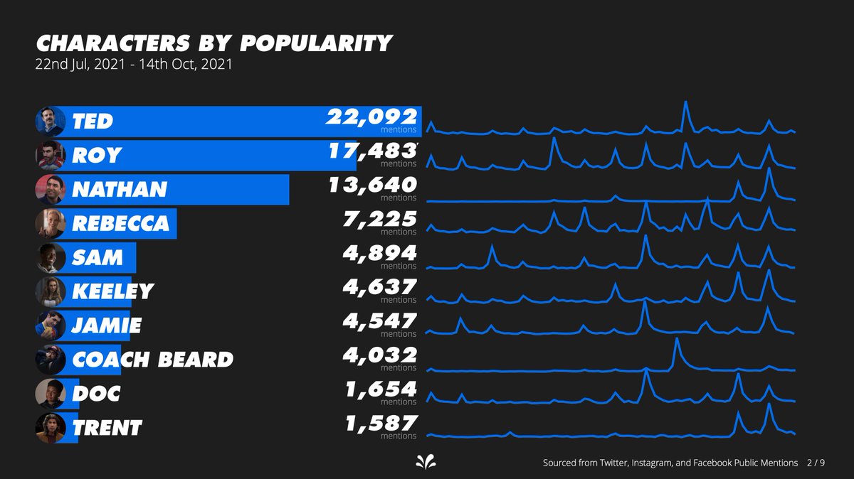 justinogarrity's tweet photo. Are you missing @tedlasso now that it is over? 

Do you wonder how other fans felt about the season? 

I created these #datavisualizations of Season 2 with @sprinklr Modern Research and Presentations. 

Enjoy! ⚽️ 

https://t.co/KKptDdP8oM 

#tedlasso #dataviz #infographic https://t.co/UCDFVQfZUu