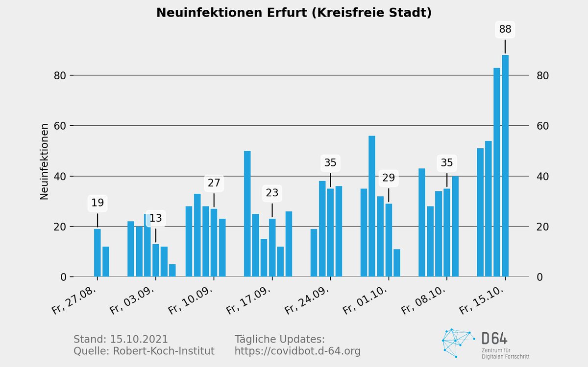 D64_Covidbot's tweet photo. @Beard_in_Space @rki_de 🦠 Am 15. Oktober 2021 wurden 88 #Neuinfektionen ↗ und 0 Todesfälle in Erfurt (Kreisfreie Stadt) gemeldet. Die #Inzidenz liegt bei 147,88 ↗. #COVID19 https://t.co/0Rfqb7n3VE