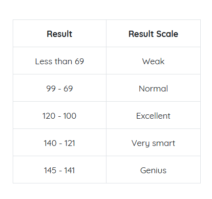 ClaralyWriting's tweet photo. @ofbatwoman Side note, this does line up with the childhood IQ test I took as a wee munchkin.

Also the chart fills me with inexplicable frustration. WHY lay it out like that???? https://t.co/XcMci4NAG4