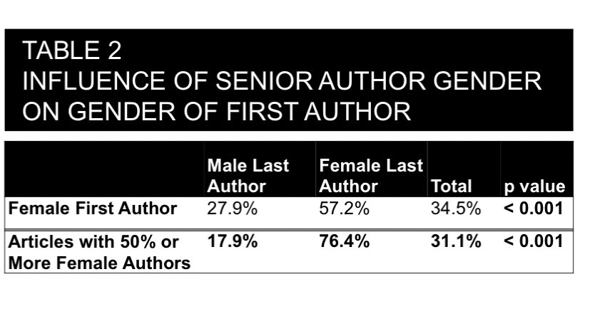 Sneak peek of our @ASRA_Society poster! A female was first author 27.9% of the time when a male was senior author A female was TWO TIMES more likely to be a first author when a female was the senior author (57.2%), pointing to the impact of female senior author mentorship!