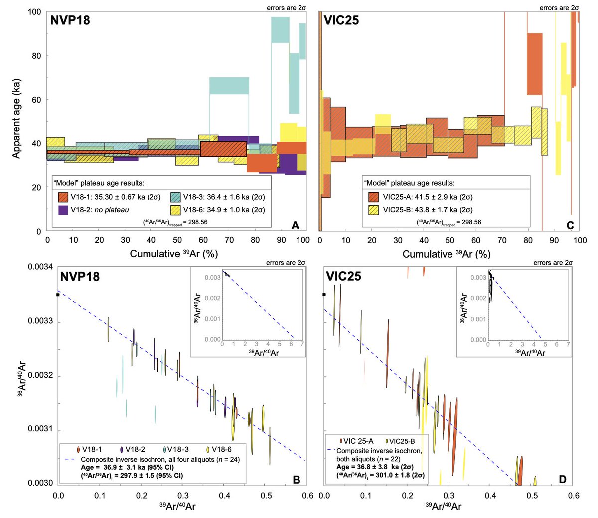 A fascinating new paper about dating western Victoria volcanic flows and links to aboriginal oral tradition. 

It's extraordinary that under these flows (~37,000 yrs ago) aboriginal stone tools have been found

pubs.geoscienceworld.org/gsa/geology/ar…