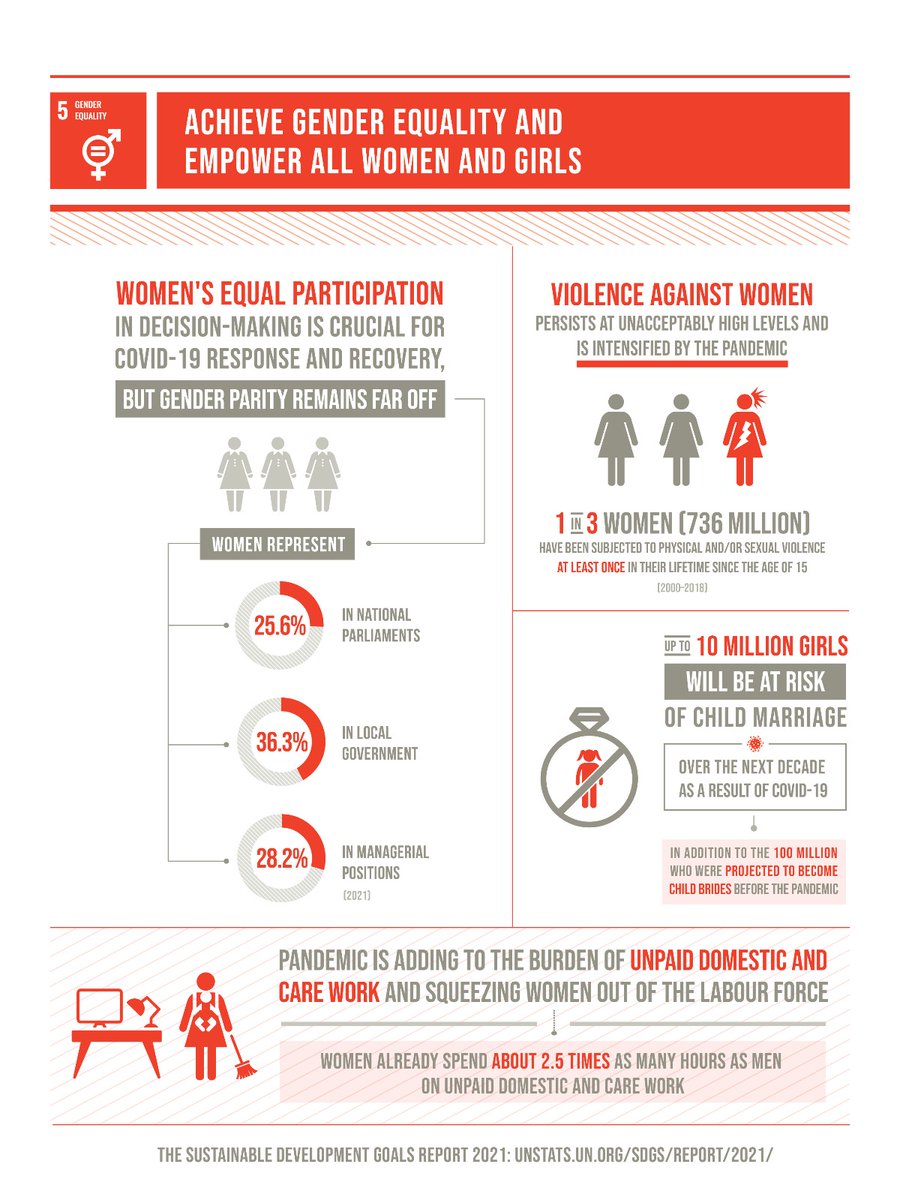 acereduau's tweet photo. It was #DayoftheGirlChild this week so today's #DataVizFriday continues the theme of improving life for women & girls. A @UN report on progress towards #SDG5 found there is still much work to be done following the pandemic, as this infographic shows: https://t.co/ARcvF3rVzk https://t.co/6RPQlsDx6G
