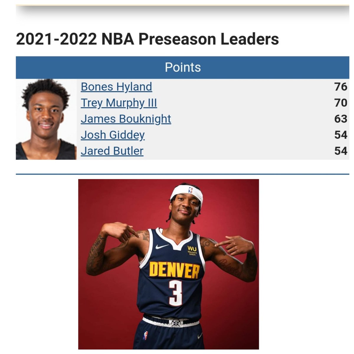 MikeWhitaker03's tweet photo. @BizzyBones11 led All Rookies in Scoring, in Pre Season 📈📈📈🏀 #boneshyland#nbapreseason#denvernuggets https://t.co/wN8duoF9Ay