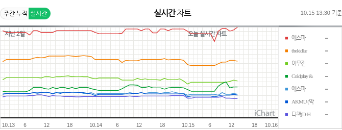 instiz_ichart's tweet photo. 2021.10.15 13:30 (KST) https://t.co/YcCwtsI9ZX
TOP7 그래프 차트 (Graph Chart) https://t.co/iwRnmPdaNB