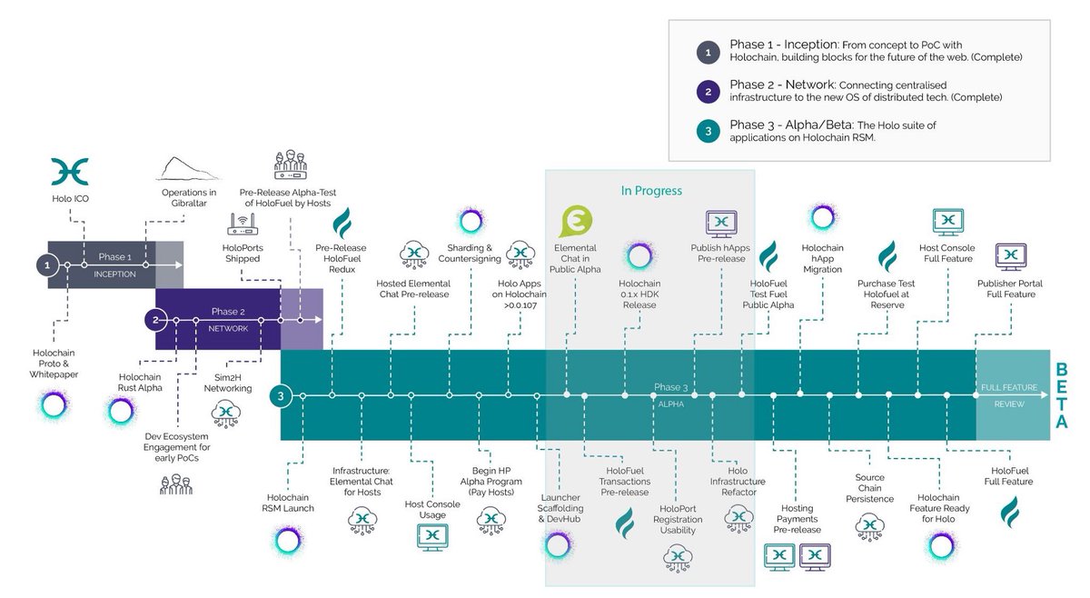 Holotroopers's tweet image. NEW ROADMAP is here !

#Holo #Holochain #ThinkOutsidetheBlocks