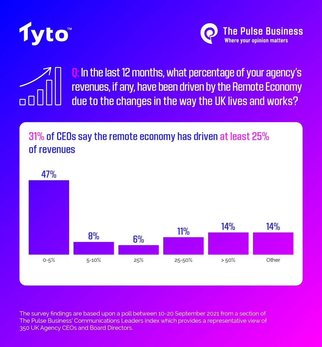 PulseBusiness's tweet photo. "Our revenue has increased by 30% with programmes designed to reach people at home and out of office" - food for thought from another Agency CEO.

#Remote #RemoteEconomy #RemoteWorking
#pr #insights https://t.co/qwSL4V0Kms
