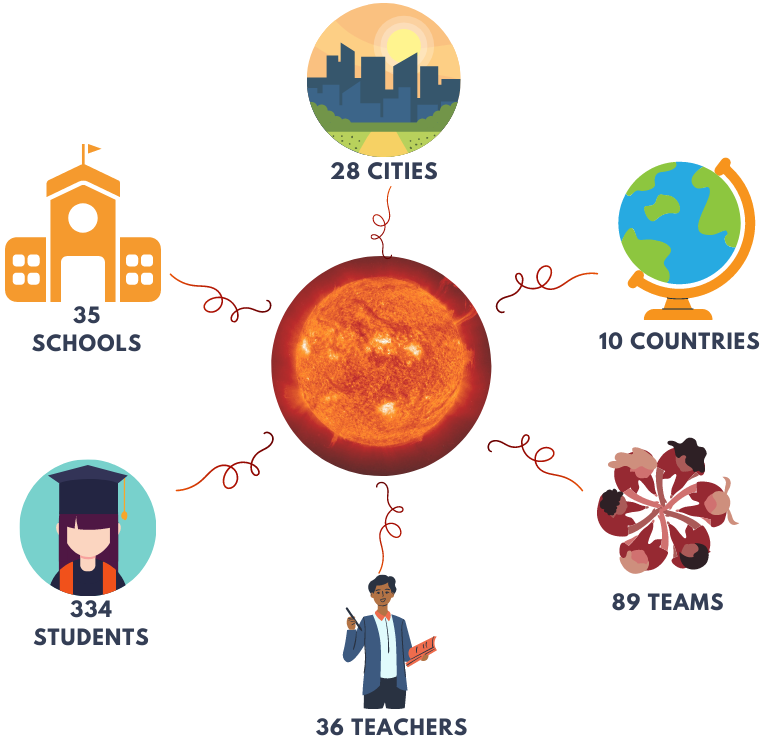 More than 300 students from 10 European countries have already registered for our contest "The Sun at a glance"!

Teachers, don't miss this chance! The deadline is October 30 😉

est-east.eu/contest-partic…