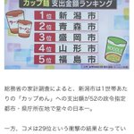 米ではない!？カップ麺支出金額ランキング!