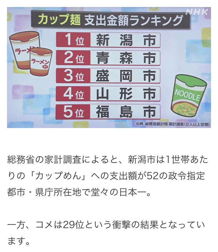 米ではない！？カップ麺支出金額ランキング！