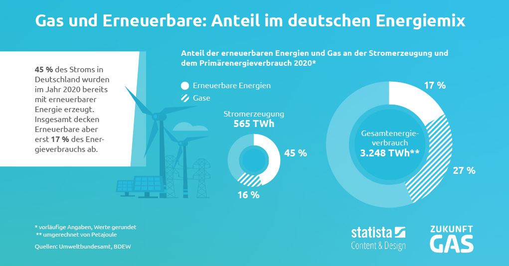 Wie kann bei der Umstellung auf erneuerbare Energie die Energieversorgung gewährleistet werden? #mitgasgehts 
#Gas ermöglicht als sicheres Back-Up den weiteren Ausbau der Erneuerbaren. 
#Energiewende #ErneuerbareEnergien #renewableenergy #Erdgas #Wasserstoff #Biogas