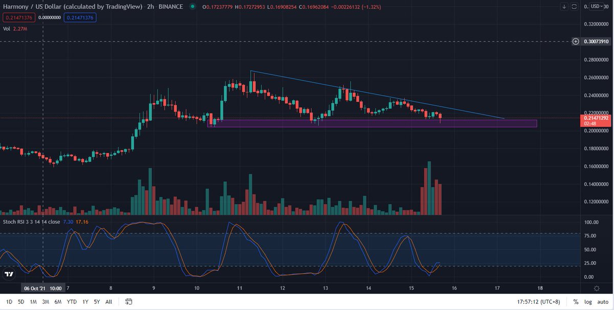 $ONE ready to pop. Volume looks good too.