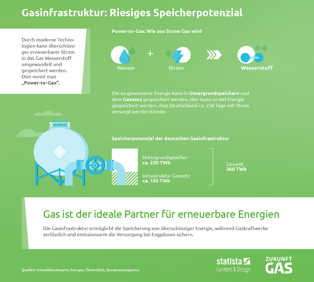 Der Energieträger #Gas ist die perfekte Ergänzung für #ErneuerbareEnergien. Die #Gasinfrastruktur ermöglicht die Speicherung von überschüssiger Energie und emissionsarme #Gaskraftwerke sichern verlässlich die Energieversorgung. #mitgasgehts #Energiewende