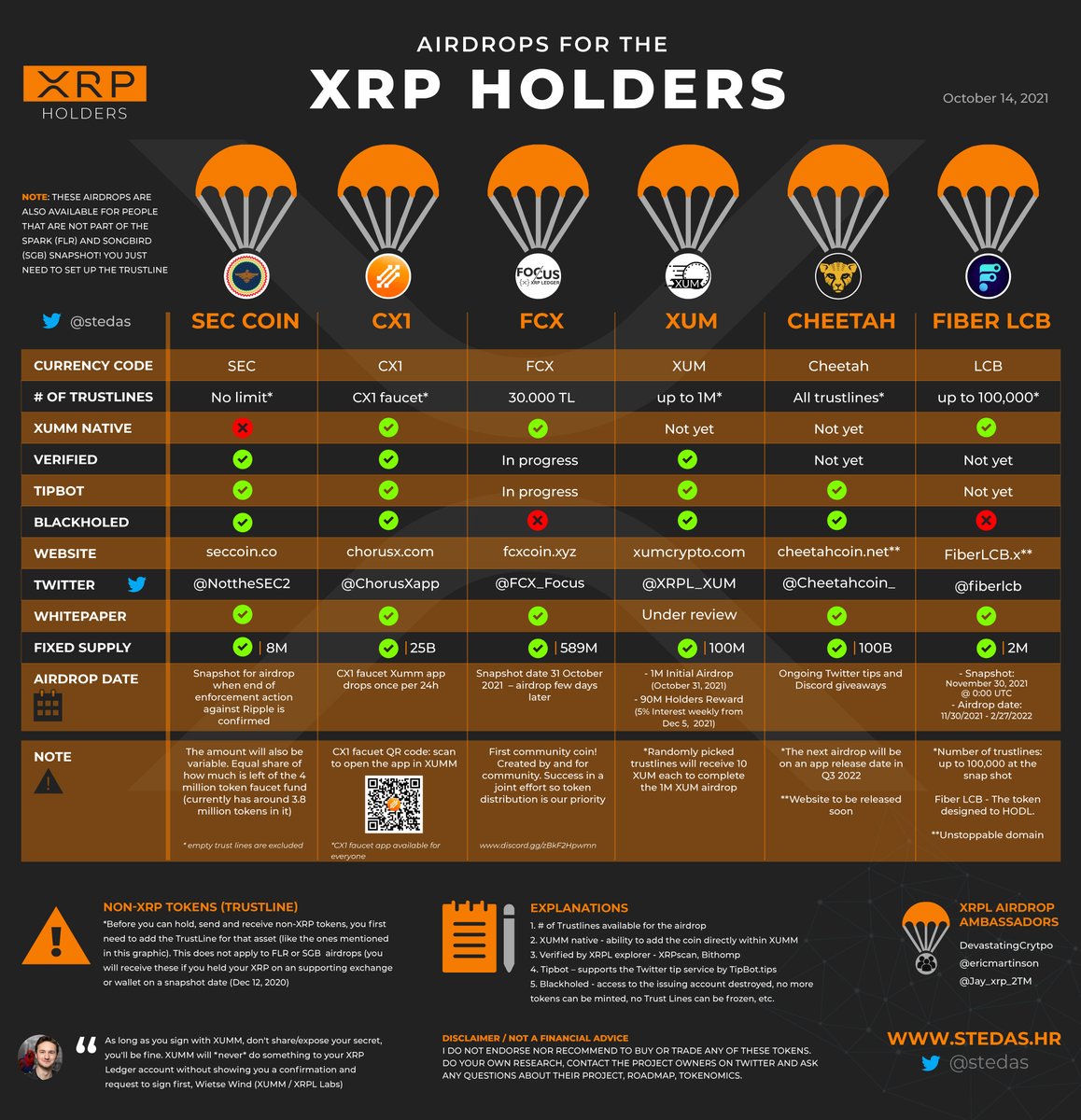 stedas's tweet photo. 🚨AIRDROPS FOR THE XRP HOLDERS🔥
👉https://t.co/jdjEe5tadG

@ChorusXapp @NottheSEC2 @CheetahCoin_ @XRPL_XUM @fiberlcb @xrpkermit

⚠️DYOR before you buy, sell or invest in any airdrop

Many thanks to XRPL Airdrop Ambassadors 👍
@DevastatingCry1 @ericmartinson @Jay_xrp_2TM https://t.co/uFsDxNoS91