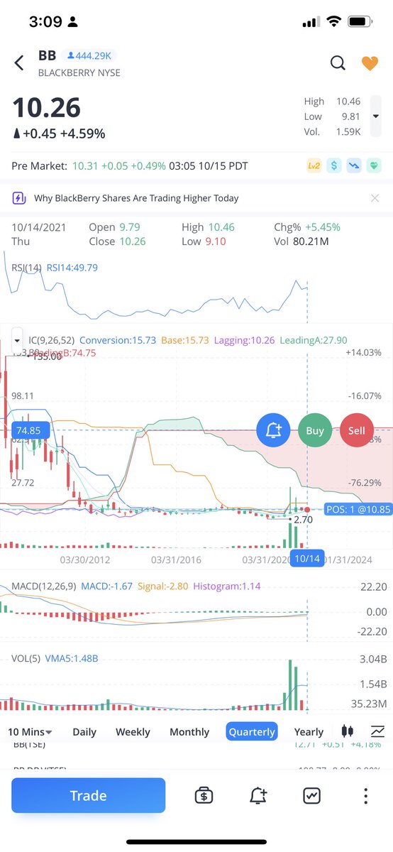 tradeyoursnacks's tweet photo. If $BB were to pull an $AMC momentum squeeze out of the blue. The ichimoku resistance from the quarterly and yearly showing ~ $74-75. My long term swing trade genuinely sees the stock trading about that without a squeeze. I will keep on accumulating. #blackberry #bbstock https://t.co/AR4cFdd418