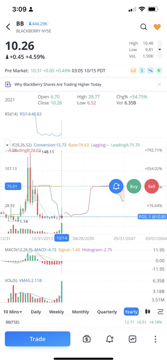 tradeyoursnacks's tweet photo. If $BB were to pull an $AMC momentum squeeze out of the blue. The ichimoku resistance from the quarterly and yearly showing ~ $74-75. My long term swing trade genuinely sees the stock trading about that without a squeeze. I will keep on accumulating. #blackberry #bbstock https://t.co/AR4cFdd418