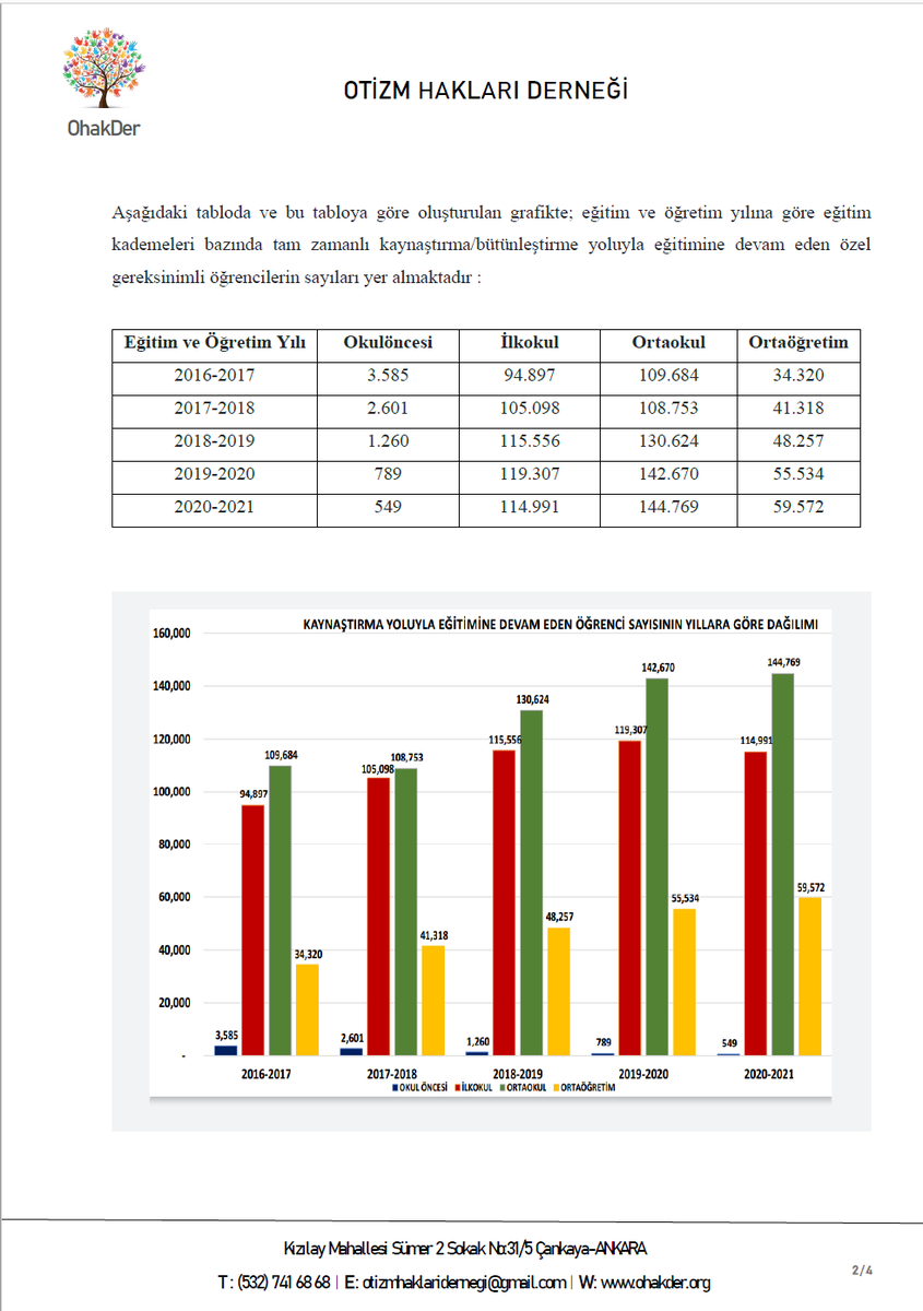 OtizmHaklari's tweet photo. "Tam Zamanlı Kaynaştırma/Bütünleştirme Yoluyla Eğitimine Devam Eden Özel Eğitim Gereksinimli Öğrenci  Sayısının Yıllara Göre Eğitim Kademeleri Bazında Dağılımı" isimli dokümanımızı tüm paydaşlarımızın bilgisine sunarız:

@TrOtizmMeclisi 
@tcmeb 
@MebOrgm https://t.co/XIMRBuH2HO