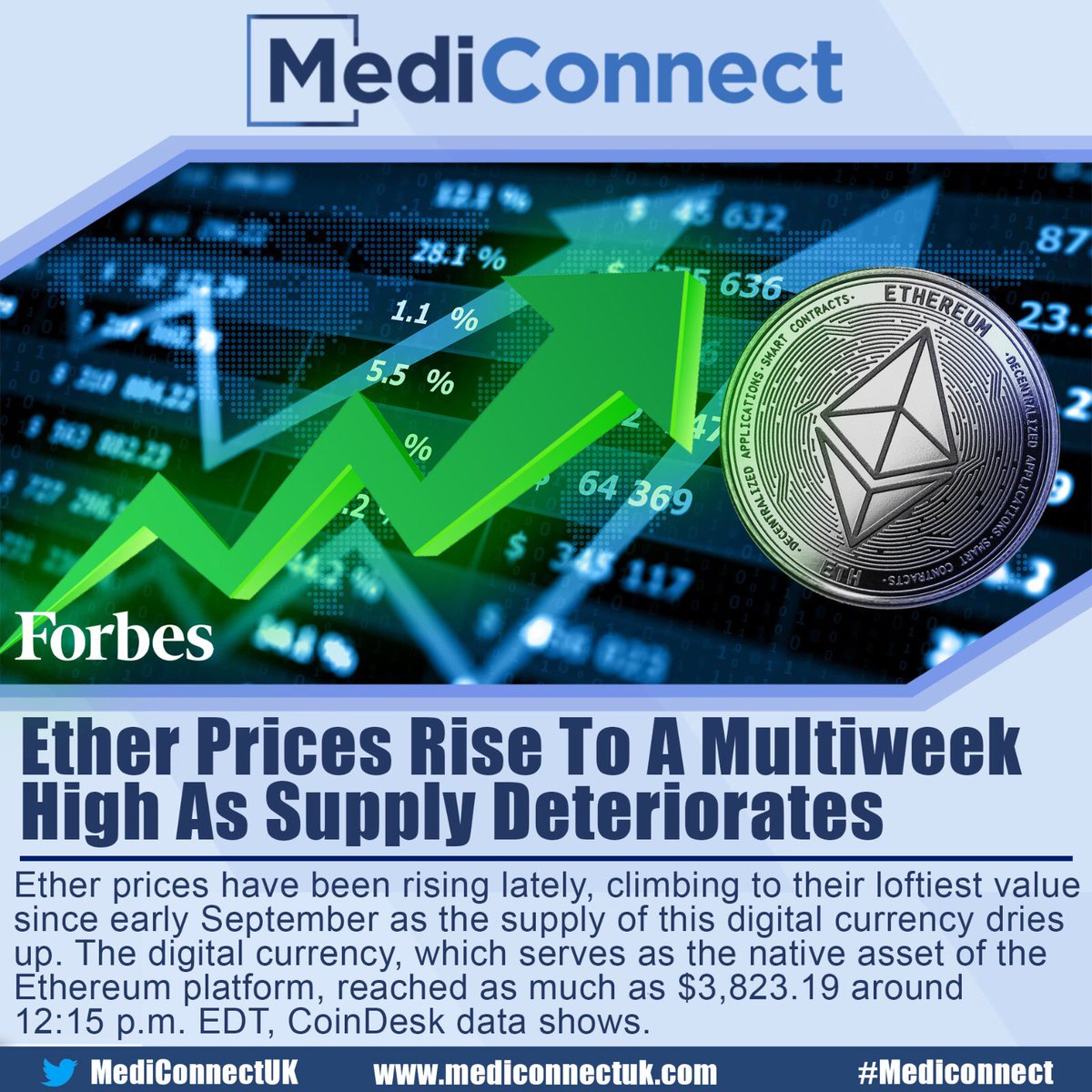 MediConnectUK's tweet photo. Ether hits new multi week high as supply deteriorates, how high do you think Ethereum will get 

#ethereum #eth #etherumnetwork #ethereumclassic #ethereumtrading #ethereumnews #ethereumcoin #ethereuminvestment #cryptocurrency #crypto #cryptotrading #cryptonews #cryptomining https://t.co/ZkOPpYXLHT