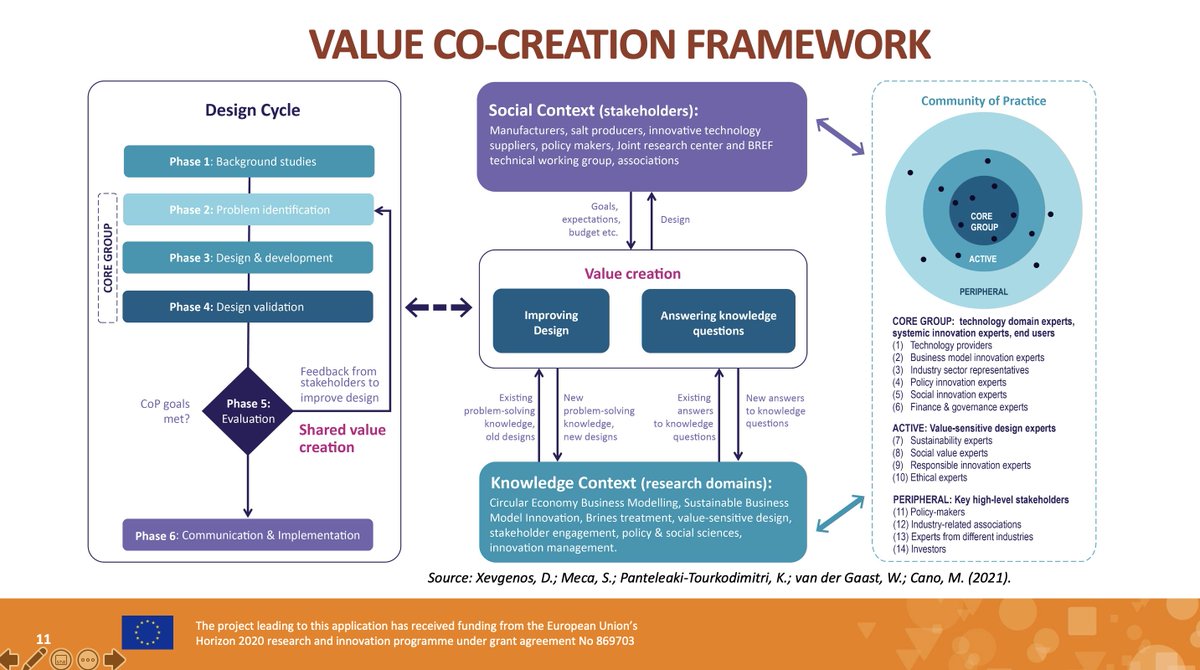 Today the <a href="/Sealeau/">SEALEAU</a>  team delivered a training session to <a href="/DECHEMA/">DECHEMA e.V.</a> &amp; #OMYA for the market exploitation &amp; market analysis of <a href="/Sea4value/">Sea4Value</a> solutions

➡️Read more about our new framework here: dataverse.nl/dataset.xhtml?…

Soon workshops will follow, stay tuned❗️

<a href="/zero_brine_/">ZERO BRINE</a> <a href="/watermining/">WATER-MINING H2020</a>