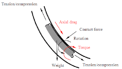 Torque And Drag In Drilling | Full Guide &amp; Calculations Spreadsheet 
In Drilling Torque and Drag Calculations, we will discuss how to manually calculate the total Torque &amp;amp; drag

drillingmanual.com/2017/11/drilli…