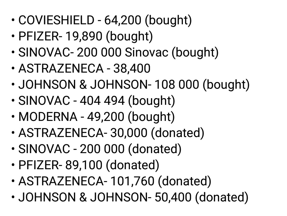 ukabodes's tweet photo. Here is a detailed breakdown of the 1,346,354 doses of COVID-19 vaccines that Botswana has already received.
The Number One priority is to save lives tsa Batswana
#ArmReady
#ResetBW
#TogetherWeCanBeatCOVID19 🇧🇼🇧🇼🇧🇼 https://t.co/MDz5tSrxT1