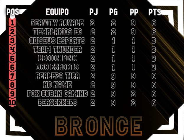 Liga de Divisiones de CLKY (@ligaclky_div) on Twitter photo Mostramos nuestra tabla de la #DIVISIONBRONCE , donde se muestra que <a href="/RReavity/">R I R Esports (Reavity Royale)</a> y <a href="/TemplariosEGS/">Templarios Esports</a> están colocados en primeras posiciones.
Comenta tu equipo favorito de la división bronce Mostramos nuestra tabla de la #DIVISIONBRONCE , donde se muestra que <a href="/RReavity/">R I R Esports (Reavity Royale)</a> y <a href="/TemplariosEGS/">Templarios Esports</a> están colocados en primeras posiciones.
Comenta tu equipo favorito de la división bronce
