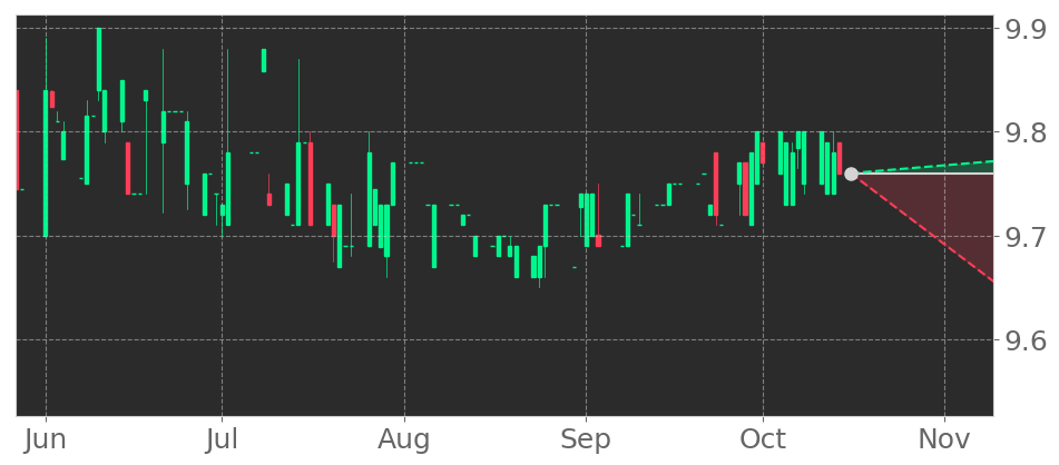 Tickeron's tweet image. $PTIC in -0.2% Downtrend, declining for three consecutive days on October 13, 2021. View odds for this and other indicators: srnk.us/go/3095898 #PropTechInvestment #stockmarket #stock #technicalanalysis #money #trading #investing #daytrading #news #today