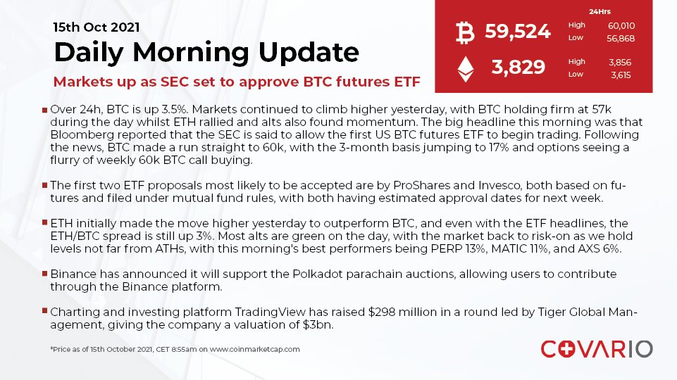 Quick morning update for 15th Oct 2021

#FinTech #DigitalAssets #FinancialServices #PrimeBrokerage #CryptoCurrency #BTC #ETH #DailyNews #Crypto #CryptoValley #CryptoMarket #Blockchain #Covario