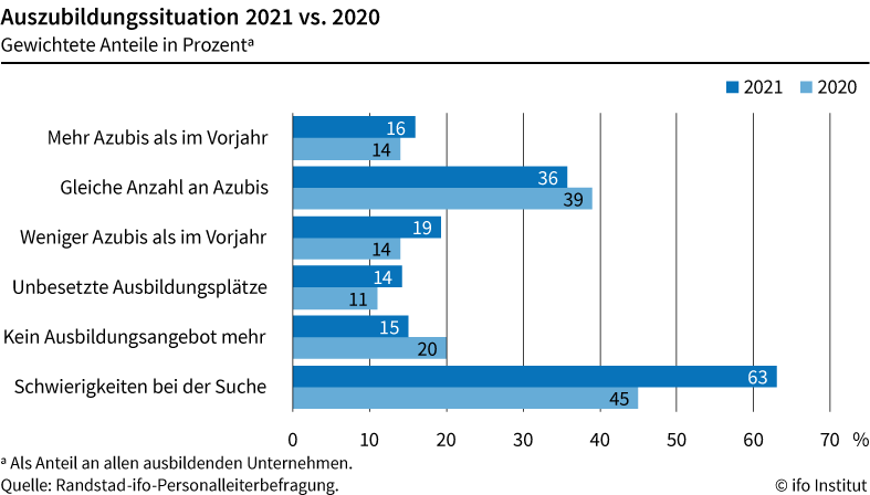 ifo_Institut's tweet photo. Pandemie erschwert Suche nach Auszubildenden - In der Randstad-ifo-#Personalleiterbefragung zum #Ausbildung|sbeginn im September 2021 berichten 63% der Unternehmen über Probleme bei der Suche - 2020 waren es 45%. @randstad_de #COVID19 https://t.co/HVjURW9XPN https://t.co/HXAhwaWQHd
