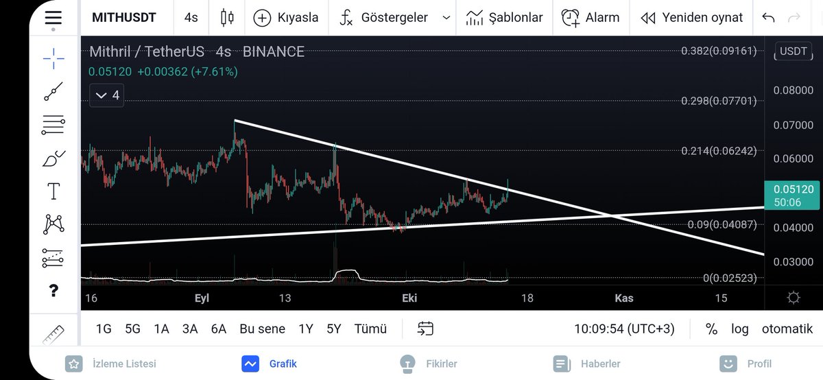Borsaanaliz07's tweet photo. #mithusd Trend kirilimiyla beraber 0.062 seviyesine kadar yukselis bekliyorum. Bu bölgenin gecilmesiyle 0.077 bir sonraki hedefdir. https://t.co/BtNJ1zxqLh