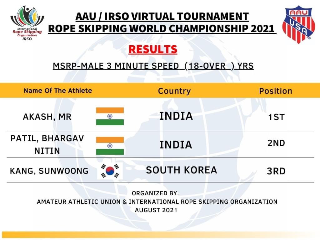 akash_skipper's tweet photo. Rope skipping world championships 2021 virtual tournament @KirenRijiju @Olympics @WeAreTeamIndia @narendramodi https://t.co/ZIbNFDxXsm