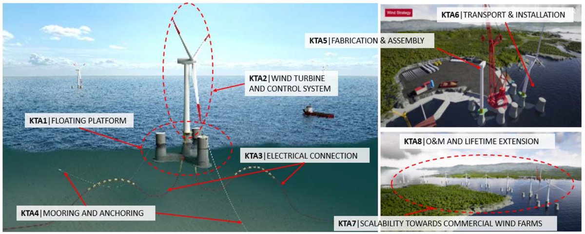 🌬️🌊 To achieve the #FLAGSHIPH2020 mission of demonstrating its floating offshore wind turbine to ensure LCOE reduction in the €40-60/MWh range, 8⃣ key technology areas have been defined:

Find the details of each of them here⬇️
flagshiproject.eu/key-technology…