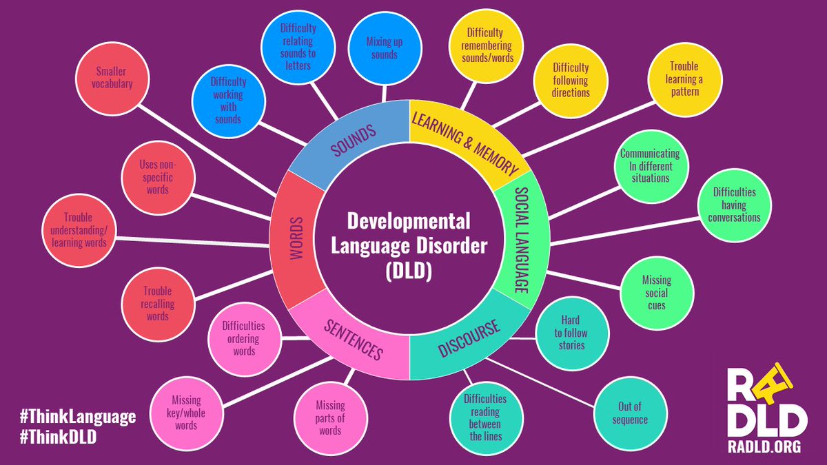 Today is #DLDAawarenessDay

DLD stands for Developmental Language Disorder.

It’s a diagnosis given to children & young people with language difficulties. 

Below is an excellent diagram to show how #DLD can affect people. 

#ThinkLanguage