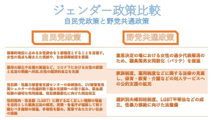 freekeio's tweet photo. 私たちFREEは設立宣言にも書かれているように、ジェンダーフリーの団体です。

そこで、今回はジェンダー政策比較もFREE慶應でまとめてみました🙌🏻
自民党と野党共通政策の比較となっています！
是非チェックしてみて下さい✅

#FREE慶應
#衆院選2021 https://t.co/cFmXdwYpq2