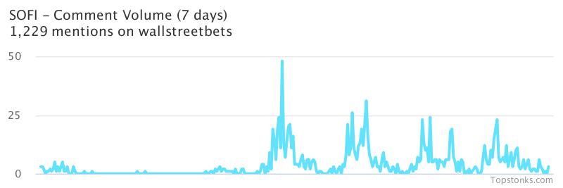 $SOFI was the 5th most mentioned on wallstreetbets over the last 7 days

Via https://t.co/ZSGnpju6NY

#sofi    #wallstreetbets https://t.co/rP68bWKZvs