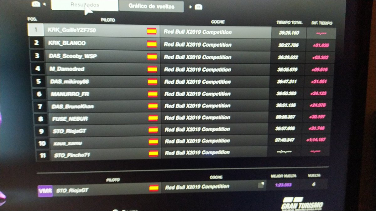 A falta de reclamaciones y/o resoluciones, anoche 🥇en la sala OroB de las <a href="/MotorsportDas/">DAS Motorsport | #beDAS</a> Series en Monza sin chicanes!!
Tras una P5 en una qualy horrorosa, un golpe de suerte me llevó a la P1 en la primera chicane, y así, hasta el final!!
Enhorabuena a <a href="/davidblancoR/">David blanco</a> por su 🥈!!!