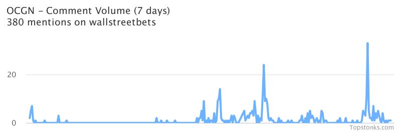 $OCGN working it's way into the top 20 most mentioned on wallstreetbets over the last 7 days

Via https://t.co/VrBue1w2WD

#ocgn    #wallstreetbets https://t.co/lbV0LMyL1O