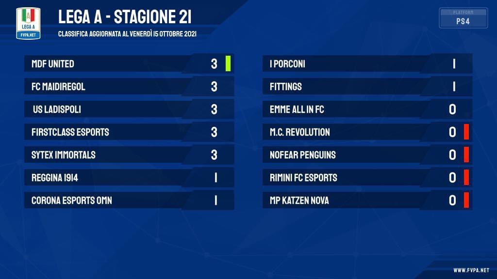 MDF (@mdf_spidibitct) on Twitter photo 📌| <a href="/FVPA_net/">FVPA.net 🇮🇹</a> - Lega A -
classifica 1ª giornata
⚫️🔴 #OneTeamOneDream #ForzaMDF #DaiCheLoFacciamo #GoUTD 📌| <a href="/FVPA_net/">FVPA.net 🇮🇹</a> - Lega A -
classifica 1ª giornata
⚫️🔴 #OneTeamOneDream #ForzaMDF #DaiCheLoFacciamo #GoUTD