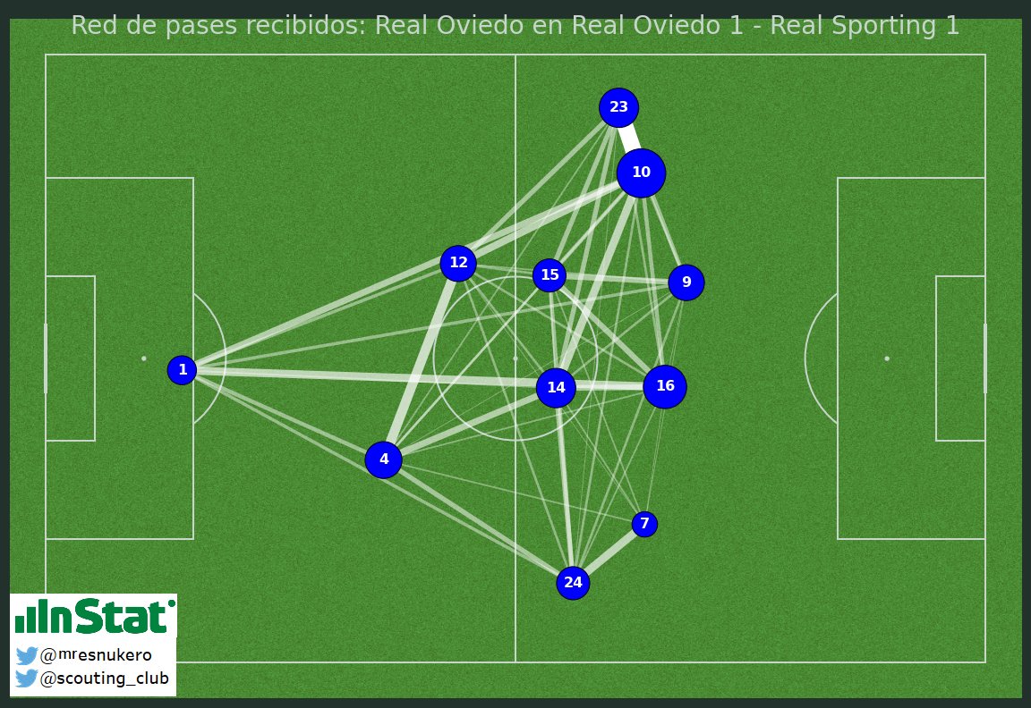 Red de pases dados y recibidos del #RealOviedo en el Derby Asturiano. Borja-Mossa fue la conexión más usada.