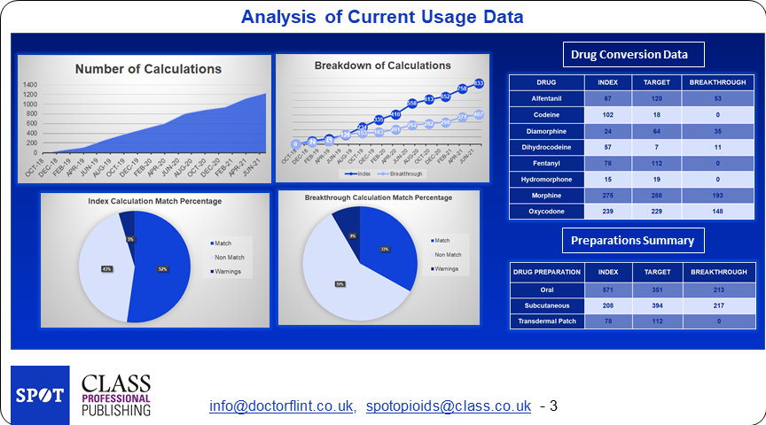 Palliative_Scot's tweet photo. Poster 32 #SPPCPosterParade - SPOT: The Safer Prescription of Opioids Tool β Data Analysis @DrRogerFlint1 @SPOT_Opioids https://t.co/5uycEBbca0