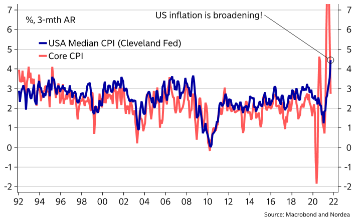 MikaelSarwe's tweet photo. 🌍Week Ahead: US inflation has arrived

https://t.co/10nT7tEpPQ

We can't remember a week with so much evidence that our longstanding anti-transitory US inflation view is correct, but the Fed has interpretive precedence. Q4  risk-on mode, which is reasonable. Expect a noisier -22 https://t.co/ud38PnP7ey