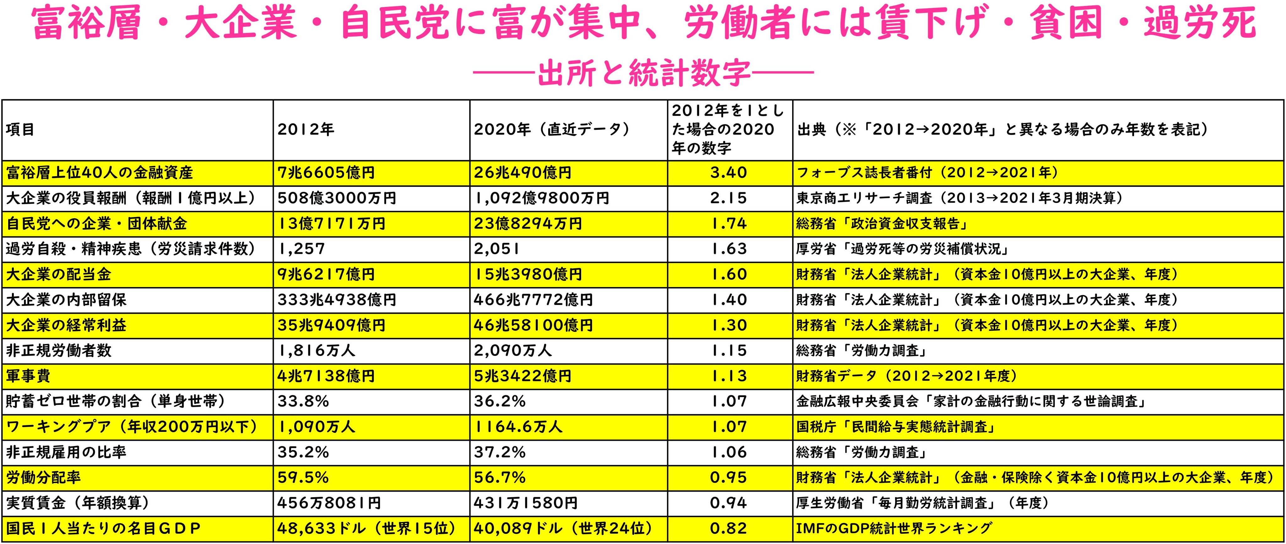 Twitter 上的 井上伸 雑誌kokko 富裕層 大企業 自民党に富が集中 労働者には賃下げ 貧困 過労死 グラフの出所と統計数字です 命と暮らし守る政治へ 選挙に行こう T Co I4xoyxjl2w Twitter