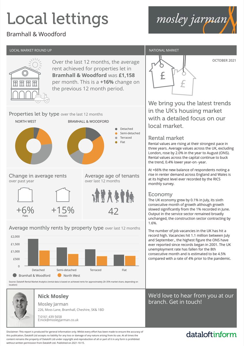 mosleyjarman's tweet photo. There has been a 16% increase in rents in Bramhall &amp; Woodford in the last 12 months. The average achieved rent was £1,158 per month.
Arrange an up to date rental or sales valuation of your property by clicking on the link below
https://t.co/NGQOGfqRWL https://t.co/3CMRPpw06J