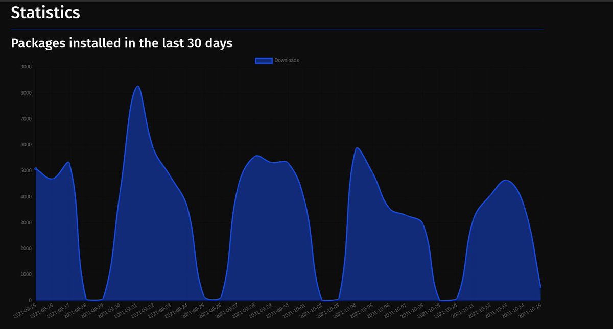 Shyim97's tweet photo. I had scheduled the Service shutdown of #FriendsOfShopware packages end of this month. The service is still heavily used, are there any known issues for the migration? Let me know!. Currently thinking about extending the time span. BTW as of today 1,1Mio downloads served https://t.co/vezlZoGeXP