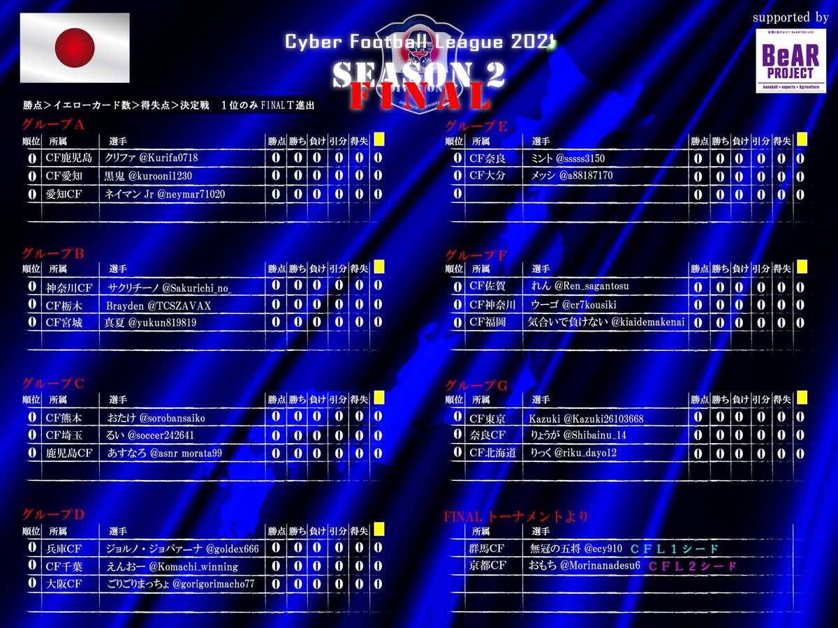 CFLA_official's tweet photo. CFL2021 season2 ポストシーズン

19都道府県を代表する22名の戦士

地域の誇りを胸にポストシーズンへ臨む❗️

名誉と賞金１万円(ギフトカード)を手にするのは果たして⁉️

 #CFリーグ
 #ウイイレ
 #BeARプロジェクト https://t.co/VoFEQFjQPb