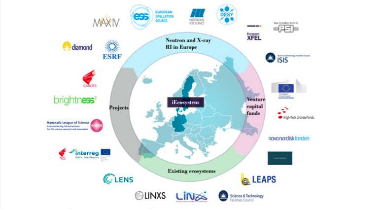brightnesseu's tweet photo. Latest publication highlight from #BrightnESS2 concerns the #innovation ecosystem developing around the construction of the @essneutron proton accelerator - see and hear about it here: https://t.co/2CBYPca1fa
@Sci_inno @ChristineDarve @CERN @LINXS_Sweden @LINXassociation https://t.co/JDawDbsqSn