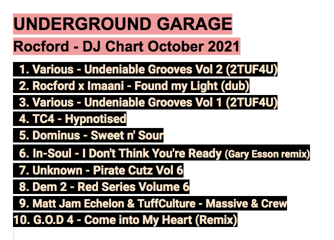Rocford (@rocforduk) on Twitter photo Rocford Underground Garage Chart - Oct 2021
#2tuf4u <a href="/beat1uk/">bea1</a> <a href="/TC4wolves/">TC4</a> <a href="/GaryEsson369/">Gary Esson GE</a> <a href="/HighlySwung/">Highly Swung Records</a> <a href="/MattJamLamont/">Matt Jam Lamont</a> @Scott_Diaz <a href="/1_4_U/">KARL "TUFF ENUFF" BROWN (Official)</a> <a href="/TuffCulture/">Tนff¢นltนrē</a> <a href="/jeremysylvester/">Jeremy Sylvester</a> <a href="/NUKGWorld/">NUKG World</a> <a href="/NEW_UKG/">NEW UKG</a>
#newukg #undergroundgarage #ukg #garage Rocford Underground Garage Chart - Oct 2021
#2tuf4u <a href="/beat1uk/">bea1</a> <a href="/TC4wolves/">TC4</a> <a href="/GaryEsson369/">Gary Esson GE</a> <a href="/HighlySwung/">Highly Swung Records</a> <a href="/MattJamLamont/">Matt Jam Lamont</a> @Scott_Diaz <a href="/1_4_U/">KARL "TUFF ENUFF" BROWN (Official)</a> <a href="/TuffCulture/">Tนff¢นltนrē</a> <a href="/jeremysylvester/">Jeremy Sylvester</a> <a href="/NUKGWorld/">NUKG World</a> <a href="/NEW_UKG/">NEW UKG</a>
#newukg #undergroundgarage #ukg #garage