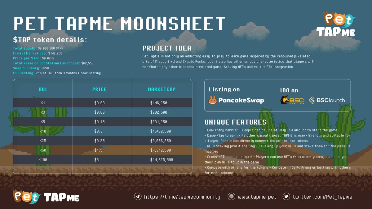 Pet_Tapme's tweet photo. 🚀 It’s only a few hours away from TAPME’s first DEX listing on PancakeSwap!! What are your expectations? 
🚀 Are you ready for it? 

✅ TAPME on CoinMarketCap
https://t.co/znmCWy9OhK

⏰Listing on PancakeSwap: 2PM UTC Today
⌚️Claiming: 2:30PM UTC Today https://t.co/r9IxD0Q3wn