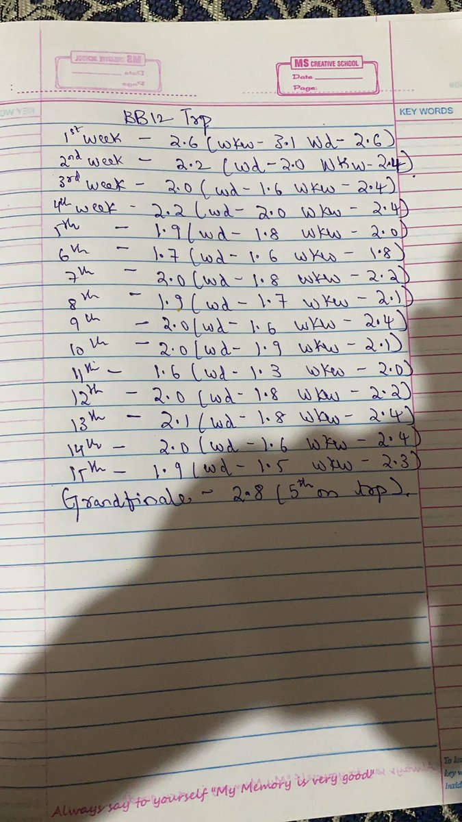 #BB12 trp weekwise.  So stop saying bullshit. If we go by this rating it has performed better than #BB10 #BB14 #BB09 #bb08 #bb06 #Bb05.  Usse phele bb1 and bb2 flops #DipikaKakar #RubinaDiIaik #Manveergurjar #Urvashidholakia #princenarula #SiddharthShukla #TejasswiPrakash #BB15