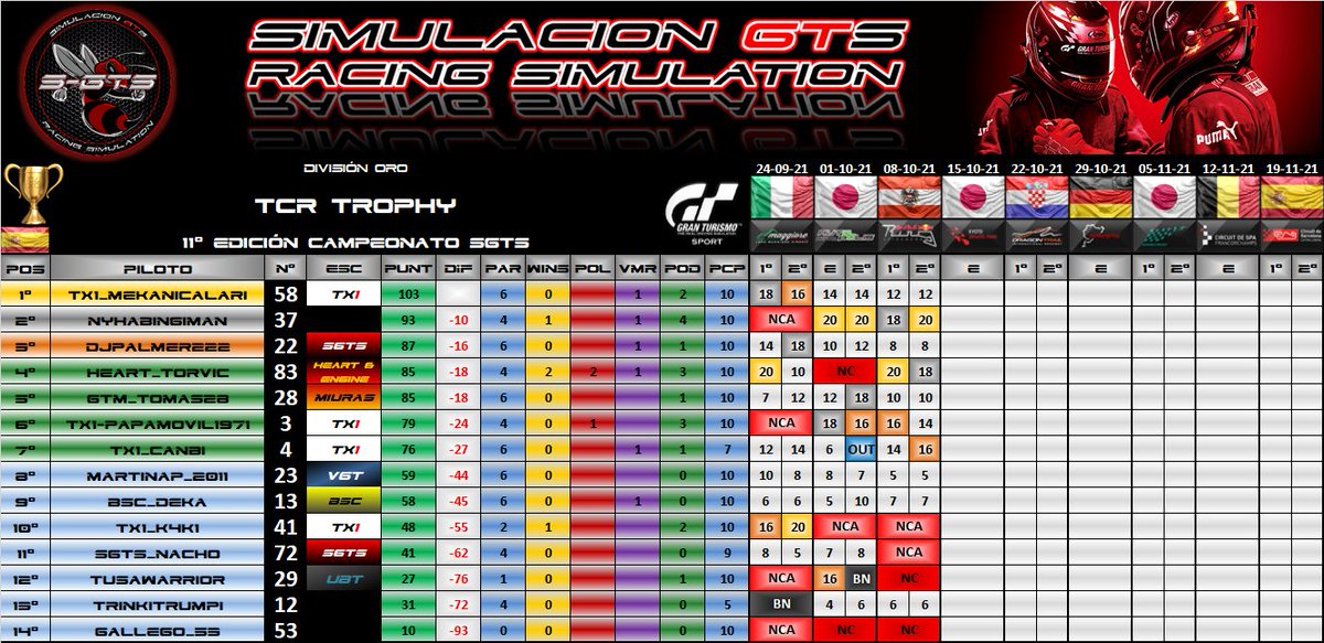 SimulacionGTs's tweet photo. ¿Carrera con DOBLE PUNTUACIÓN? ¡Carrera con DOBLE PUNTUACIÓN!

Apretadas clasificaciones las que hay tanto en la División 🎖️ORO🎖️como 💎PLATINO💎 en una carrera de RESISTENCIA en 🇯🇵KIOTO🇯🇵

Hoy a partir de las 2️⃣1️⃣:4️⃣5️⃣ en nuestro canal https://t.co/yAWrxu7UKe