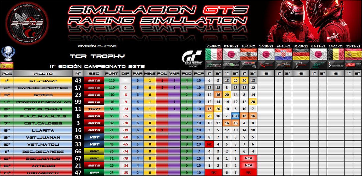 ¿Carrera con DOBLE PUNTUACIÓN? ¡Carrera con DOBLE PUNTUACIÓN!

Apretadas clasificaciones las que hay tanto en la División 🎖️ORO🎖️como 💎PLATINO💎 en una carrera de RESISTENCIA en 🇯🇵KIOTO🇯🇵

Hoy a partir de las 2️⃣1️⃣:4️⃣5️⃣ en nuestro canal